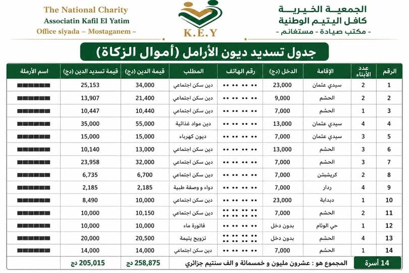 بفضل زكاة المحسنين... جمعية كافل اليتيم تسدد ديون عدد من الأرامل وتواصل مسيرة تفريج الكربات